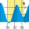 Tide chart for Cliff Point, Columbia River, Washington on 2021/09/5