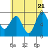 Tide chart for Cliff Point, Columbia River, Washington on 2022/06/21