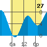 Tide chart for Cliff Point, Columbia River, Washington on 2022/06/27