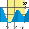 Tide chart for Cliff Point, Columbia River, Washington on 2022/07/27