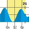 Tide chart for Cliff Point, Columbia River, Washington on 2023/07/21