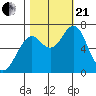 Tide chart for Cliff Point, Columbia River, Washington on 2023/10/21