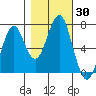 Tide chart for Cliff Point, Columbia River, Washington on 2023/10/30