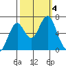 Tide chart for Cliff Point, Columbia River, Washington on 2023/10/4