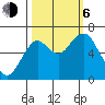 Tide chart for Cliff Point, Columbia River, Washington on 2023/10/6