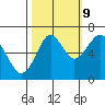 Tide chart for Cliff Point, Columbia River, Washington on 2023/10/9