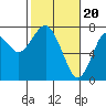 Tide chart for Cliff Point, Columbia River, Washington on 2024/02/20
