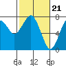 Tide chart for Cliff Point, Columbia River, Washington on 2024/02/21