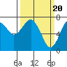 Tide chart for Cliff Point, Columbia River, Washington on 2024/03/20