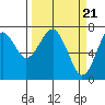Tide chart for Cliff Point, Columbia River, Washington on 2024/03/21