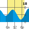 Tide chart for Cliff Point, Columbia River, Washington on 2024/04/18