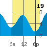 Tide chart for Cliff Point, Columbia River, Washington on 2024/04/19