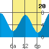 Tide chart for Cliff Point, Columbia River, Washington on 2024/04/20