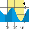 Tide chart for Cliff Point, Columbia River, Washington on 2024/04/4