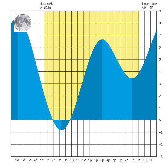 Tide chart for Cliff Point on 2025/07/10