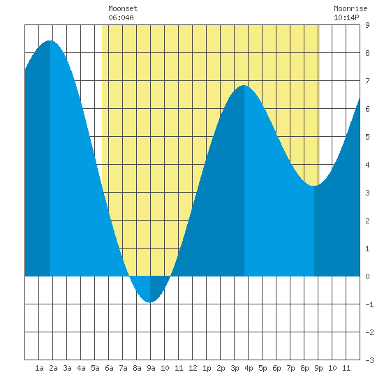 Tide chart for Cliff Point on 2025/07/11