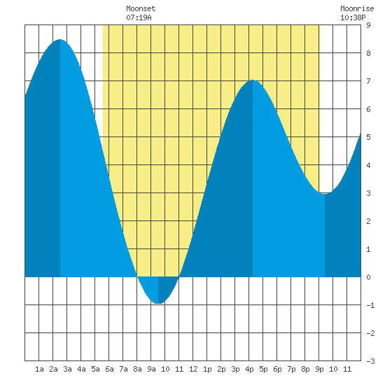 Tide chart for Cliff Point on 2025/07/12