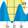 Tide chart for Cliff Point, Washington on 2025/07/13
