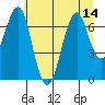 Tide chart for Cliff Point, Washington on 2025/07/14