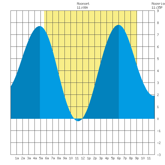 Tide chart for Cliff Point on 2025/07/15