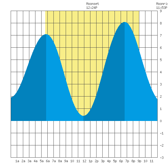 Tide chart for Cliff Point on 2025/07/16