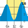 Tide chart for Cliff Point, Washington on 2025/07/16