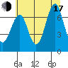 Tide chart for Cliff Point, Washington on 2025/07/17
