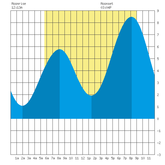 Tide chart for Cliff Point on 2025/07/18