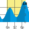 Tide chart for Cliff Point, Washington on 2025/07/18