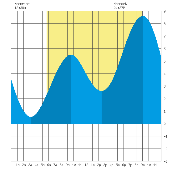 Tide chart for Cliff Point on 2025/07/19