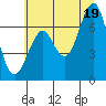 Tide chart for Cliff Point, Washington on 2025/07/19
