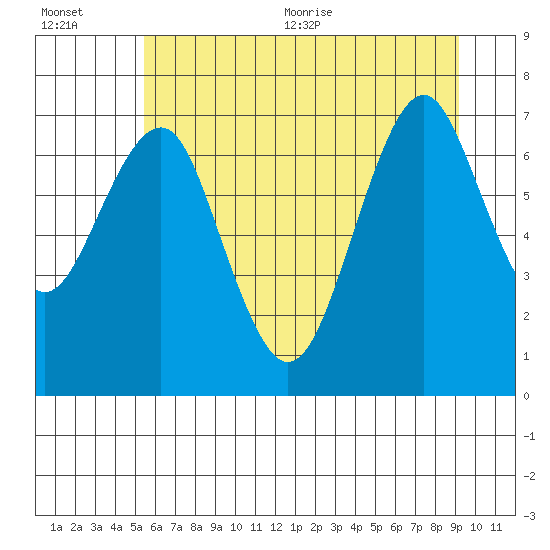 Tide chart for Cliff Point on 2025/07/01
