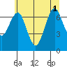 Tide chart for Cliff Point, Washington on 2025/07/1