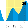 Tide chart for Cliff Point, Washington on 2025/07/20