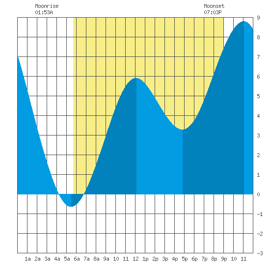 Tide chart for Cliff Point on 2025/07/21