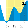 Tide chart for Cliff Point, Washington on 2025/07/21
