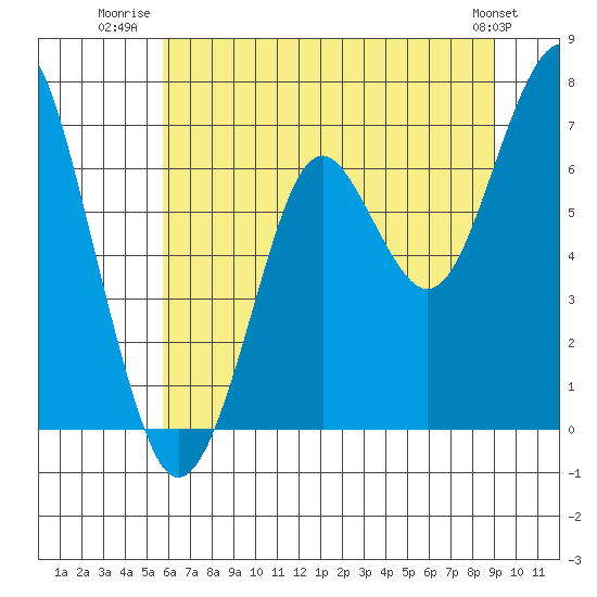 Tide chart for Cliff Point on 2025/07/22
