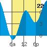 Tide chart for Cliff Point, Washington on 2025/07/22