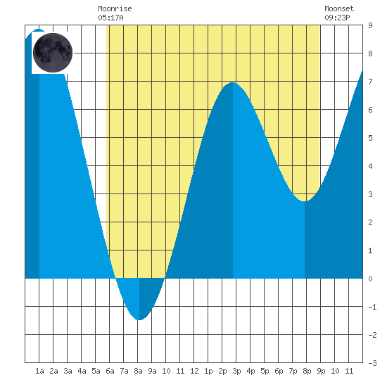 Tide chart for Cliff Point on 2025/07/24