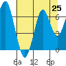 Tide chart for Cliff Point, Washington on 2025/07/25