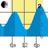 Tide chart for Cliff Point, Washington on 2025/07/2