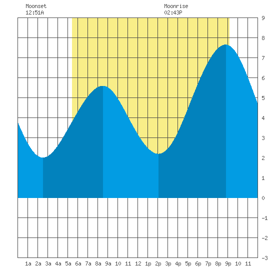 Tide chart for Cliff Point on 2025/07/03