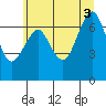 Tide chart for Cliff Point, Washington on 2025/07/3