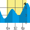Tide chart for Cliff Point, Washington on 2025/07/4