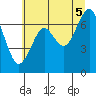 Tide chart for Cliff Point, Washington on 2025/07/5