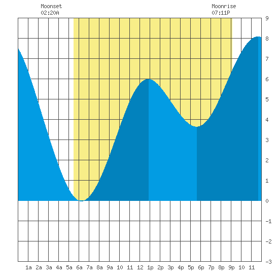 Tide chart for Cliff Point on 2025/07/07
