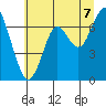 Tide chart for Cliff Point, Washington on 2025/07/7