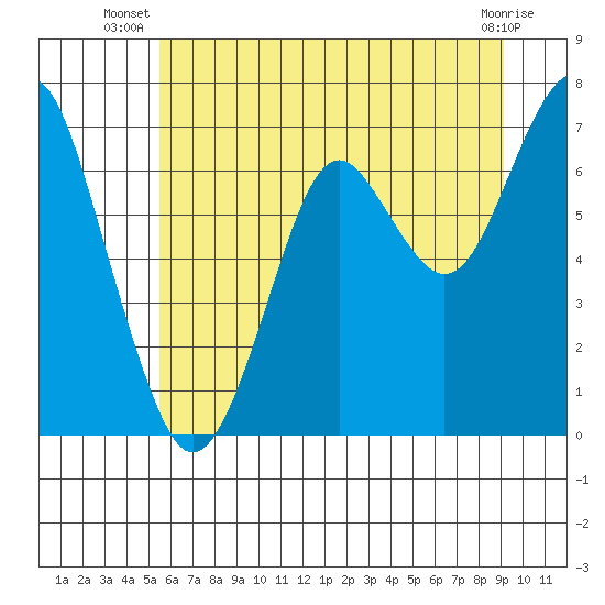 Tide chart for Cliff Point on 2025/07/08