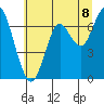 Tide chart for Cliff Point, Washington on 2025/07/8