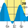 Tide chart for Hunter Bay, Prince of Whales Island, Alaska on 2021/06/28